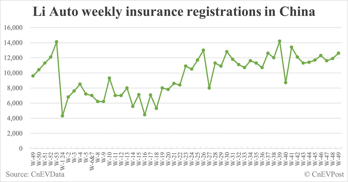 China EV insurance registrations for week ending Dec 8: Nio 3,700, Tesla 21,900, Xiaomi 5,400, BYD 85,000