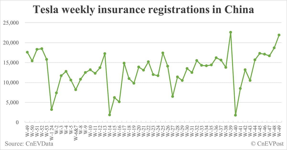 China EV insurance registrations for week ending Dec 8: Nio 3,700, Tesla 21,900, Xiaomi 5,400, BYD 85,000