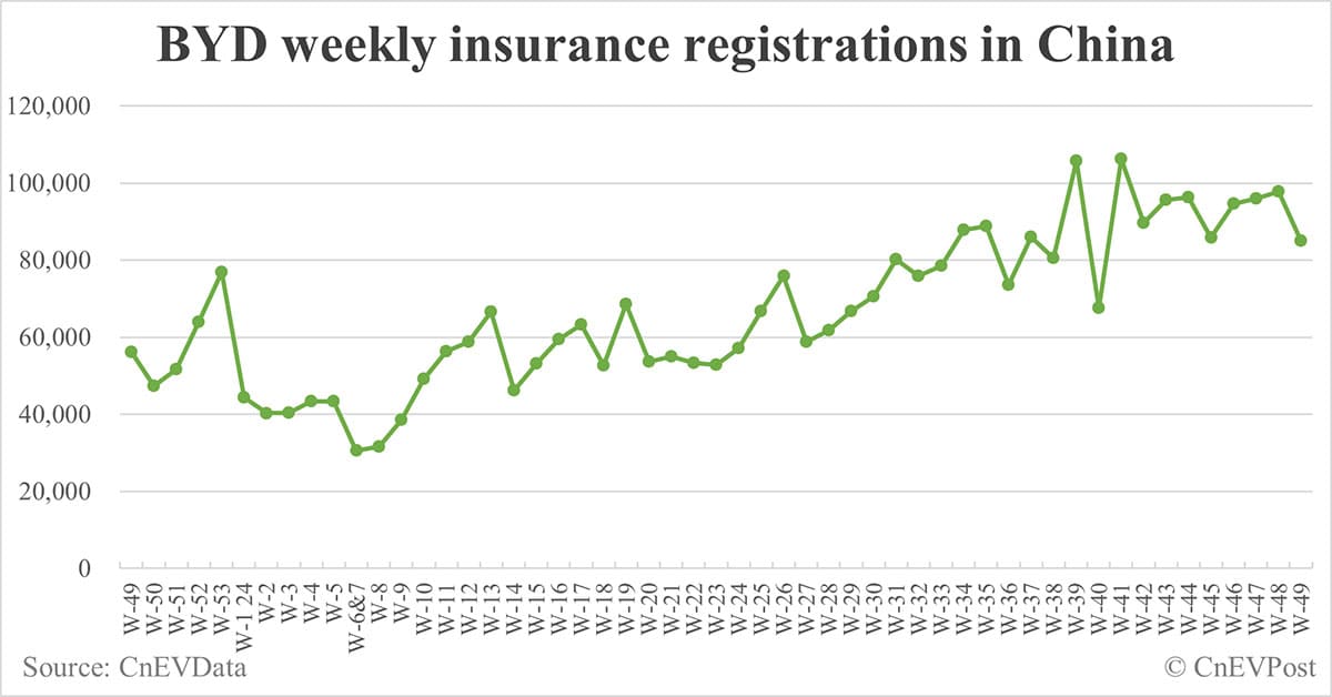 China EV insurance registrations for week ending Dec 8: Nio 3,700, Tesla 21,900, Xiaomi 5,400, BYD 85,000
