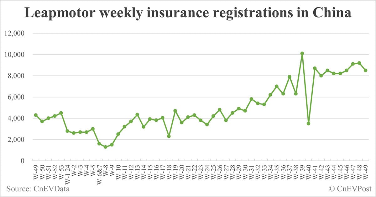 China EV insurance registrations for week ending Dec 8: Nio 3,700, Tesla 21,900, Xiaomi 5,400, BYD 85,000