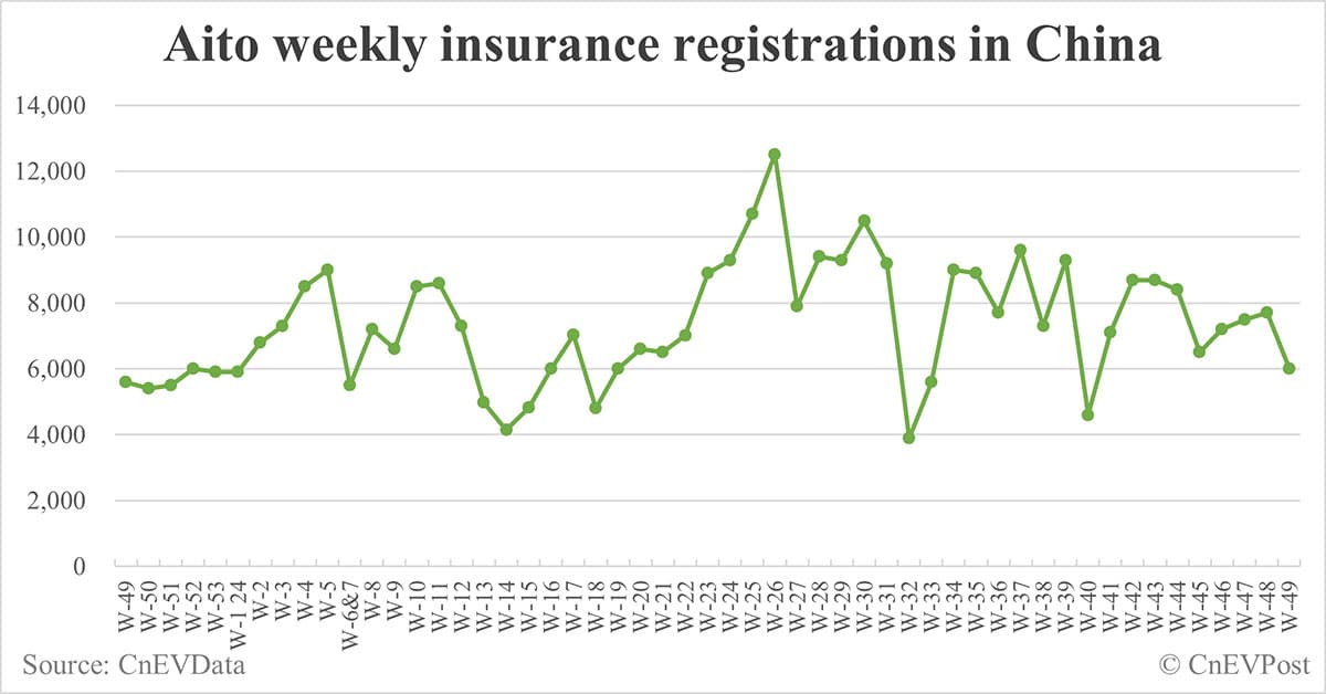 China EV insurance registrations for week ending Dec 8: Nio 3,700, Tesla 21,900, Xiaomi 5,400, BYD 85,000