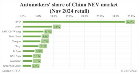 Automakers' share of China NEV market in Nov: BYD tops with 32.9%, Tesla 4th with 5.8%