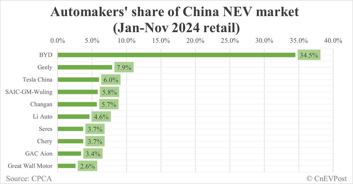 Automakers' share of China NEV market in Nov: BYD tops with 32.9%, Tesla 4th with 5.8%
