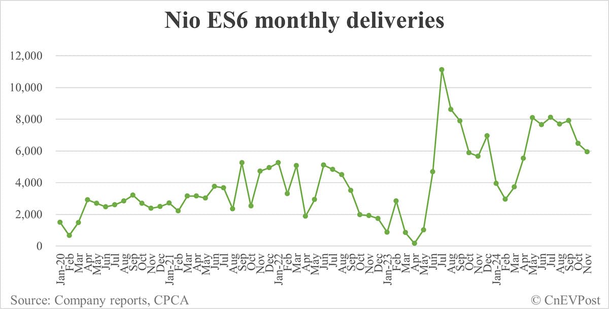Nio Nov deliveries breakdown: ES6 at 5,942, ET5T at 4,142