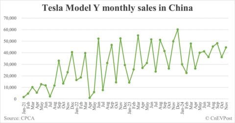 Tesla sells 44,576 Model Ys, 28,914 Model 3s in China in Nov