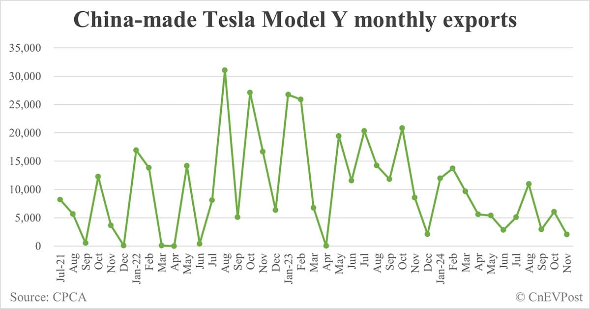 Tesla sells 44,576 Model Ys, 28,914 Model 3s in China in Nov