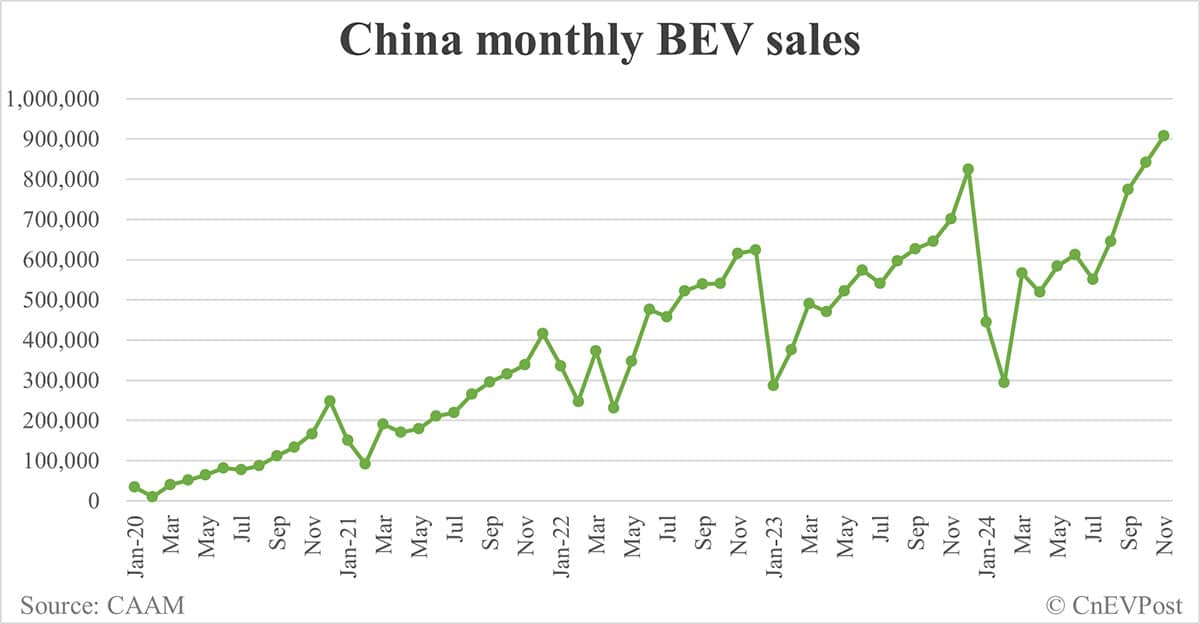 China NEV sales at 1.51 million in Nov, 3rd consecutive record month, CAAM data show