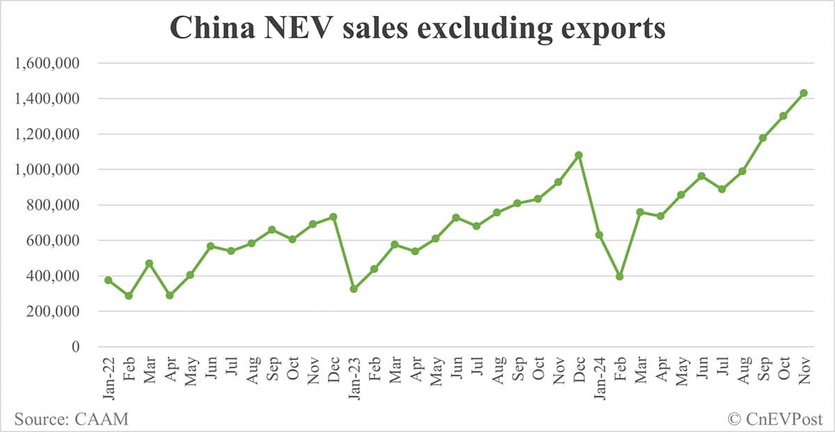 China NEV sales at 1.51 million in Nov, 3rd consecutive record month, CAAM data show