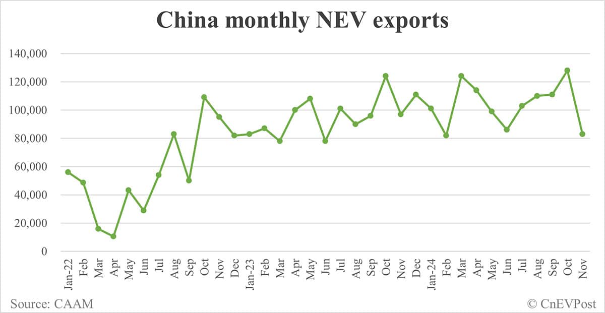 China NEV sales at 1.51 million in Nov, 3rd consecutive record month, CAAM data show