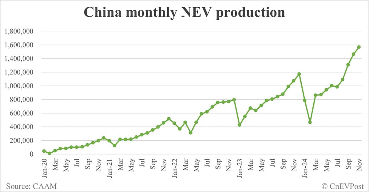 China NEV sales at 1.51 million in Nov, 3rd consecutive record month, CAAM data show