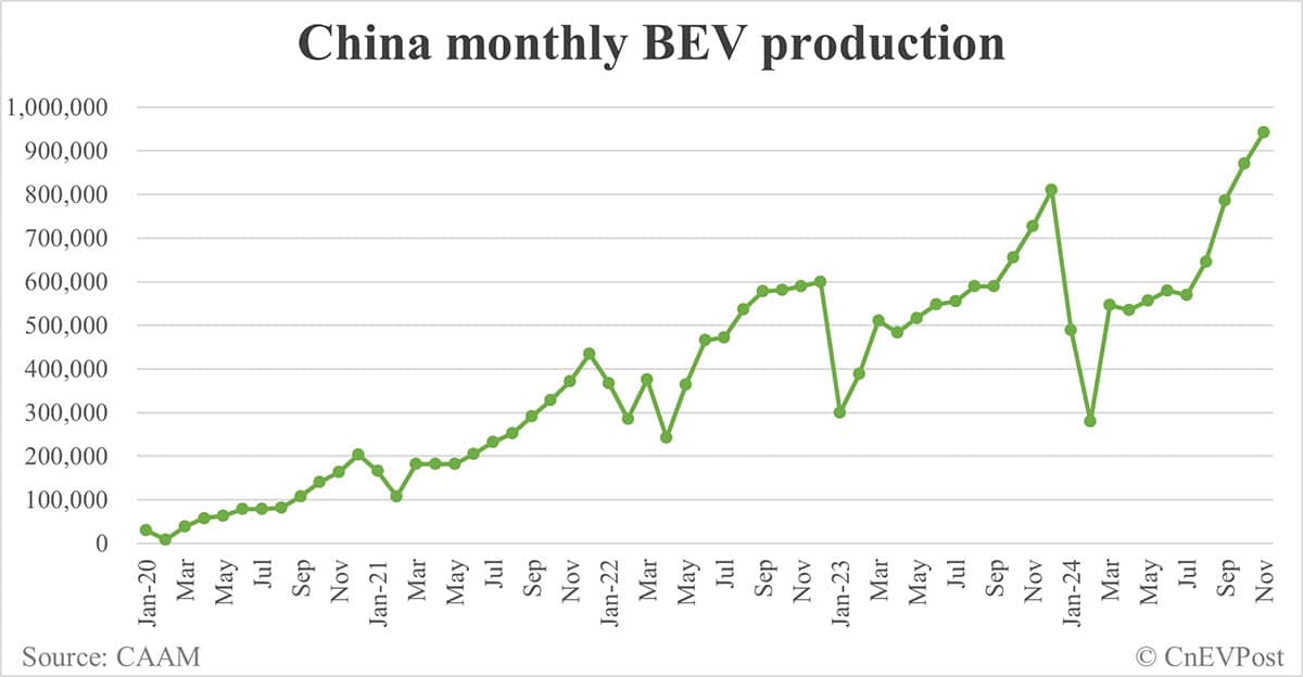 China NEV sales at 1.51 million in Nov, 3rd consecutive record month, CAAM data show