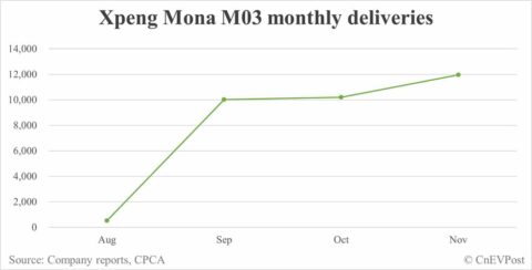 Xpeng Nov deliveries breakdown: Mona M03 at 11,962, P7+ at 6,950