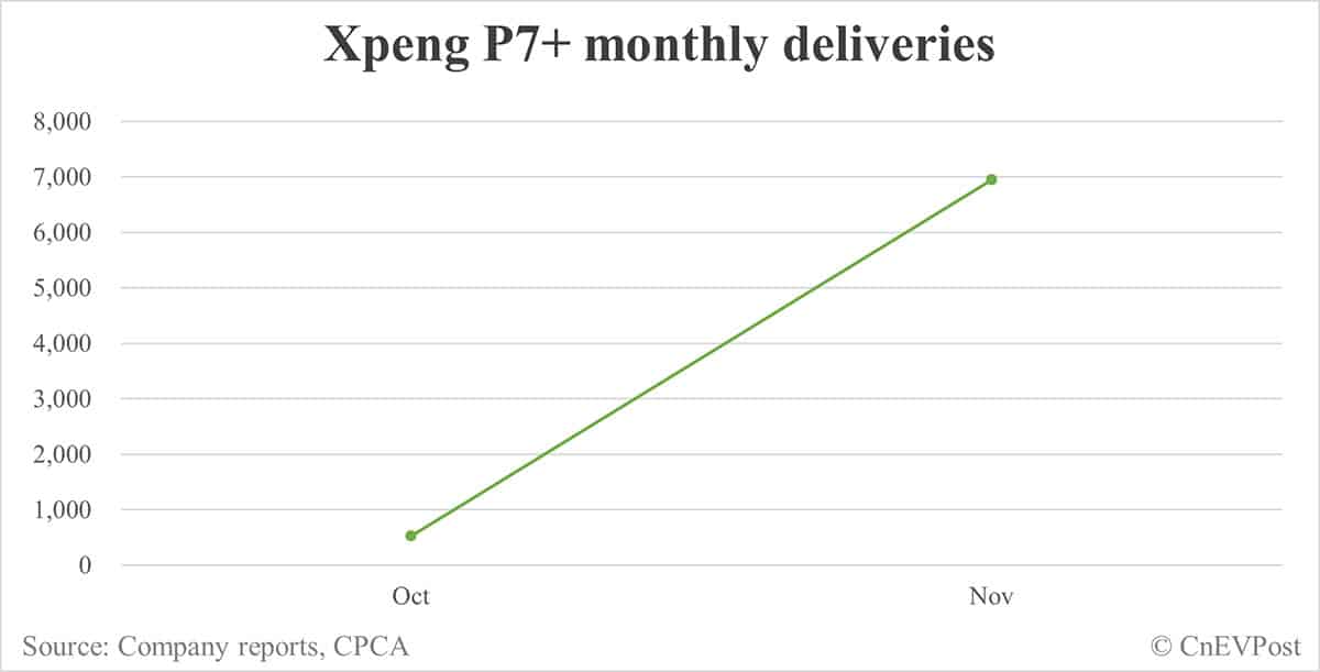 Xpeng Nov deliveries breakdown: Mona M03 at 11,962, P7+ at 6,950