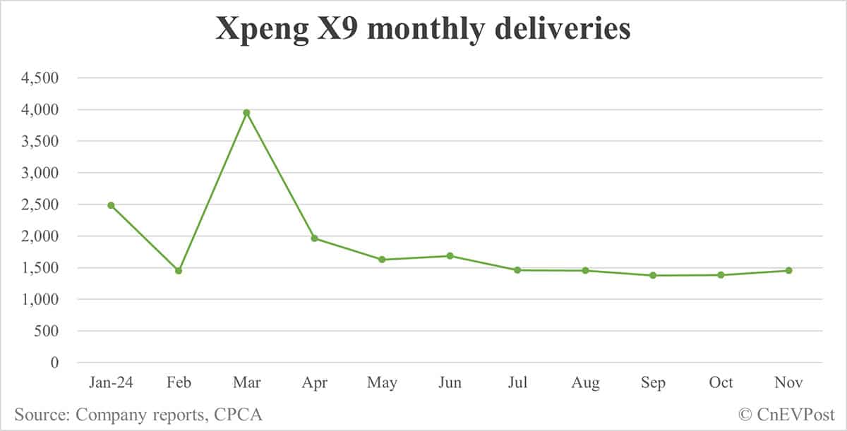 Xpeng Nov deliveries breakdown: Mona M03 at 11,962, P7+ at 6,950