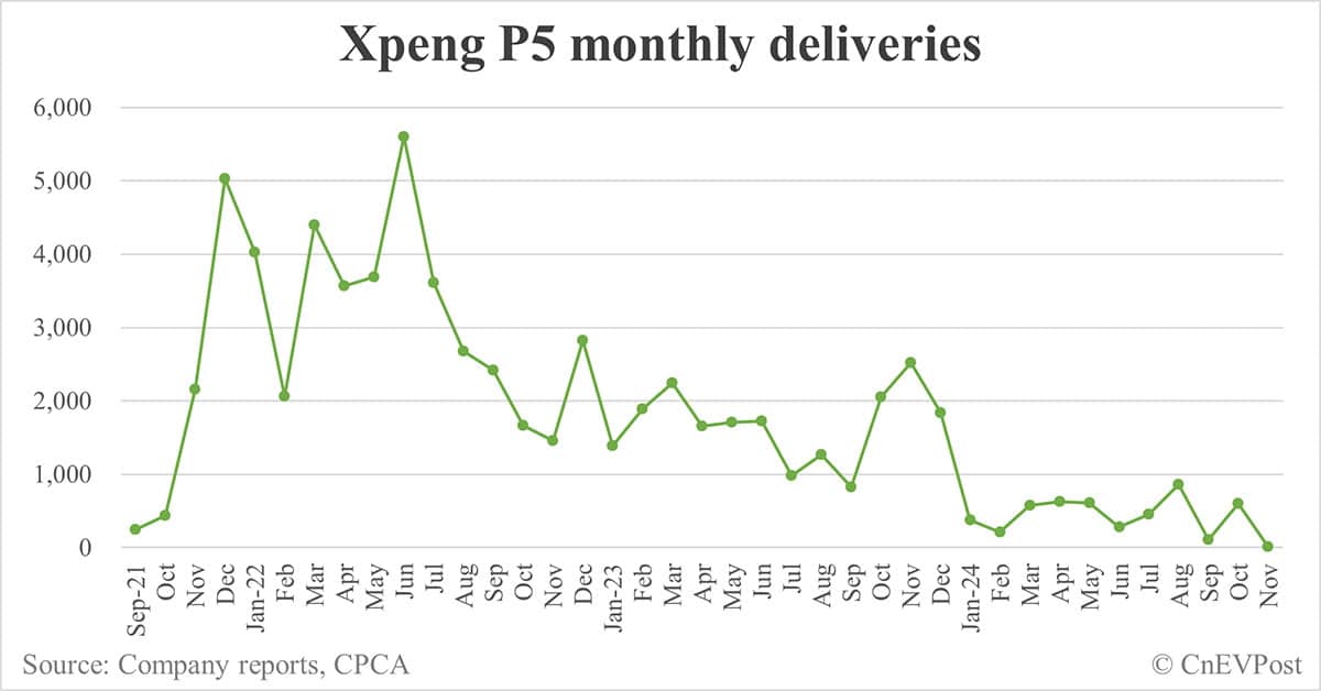 Xpeng Nov deliveries breakdown: Mona M03 at 11,962, P7+ at 6,950