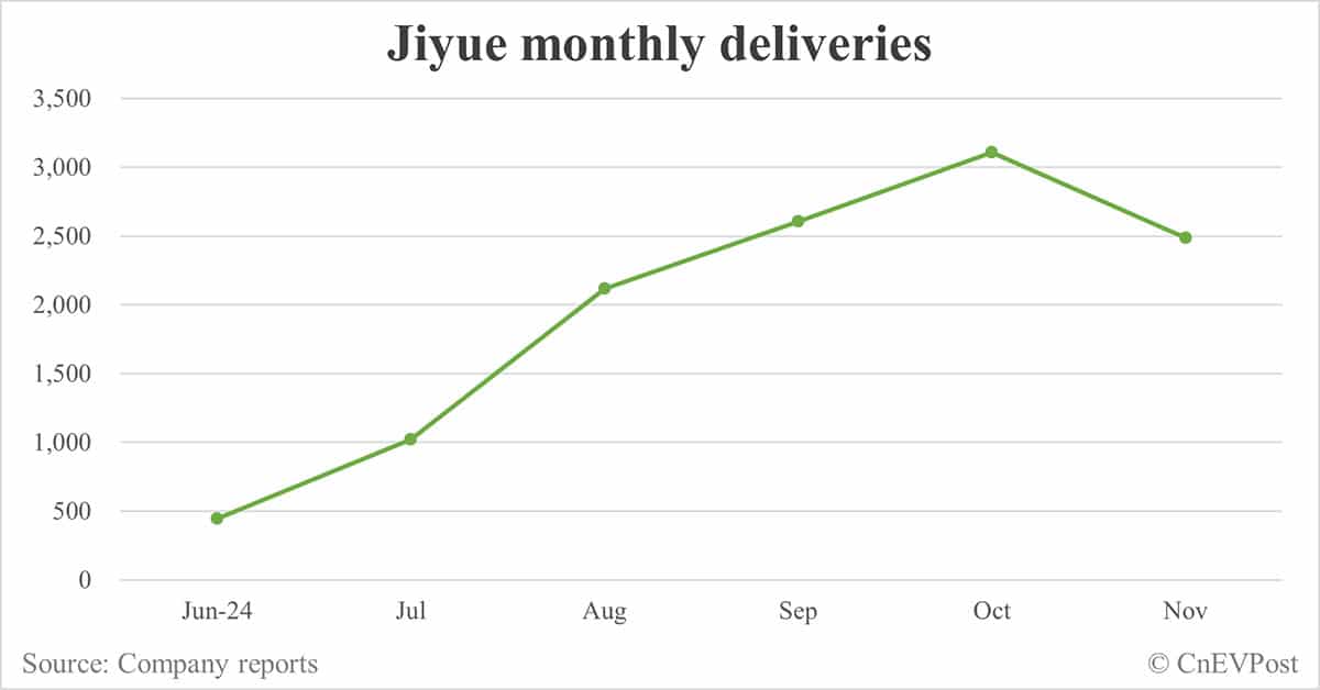 Jiyue reshuffles team as operation faces difficulties