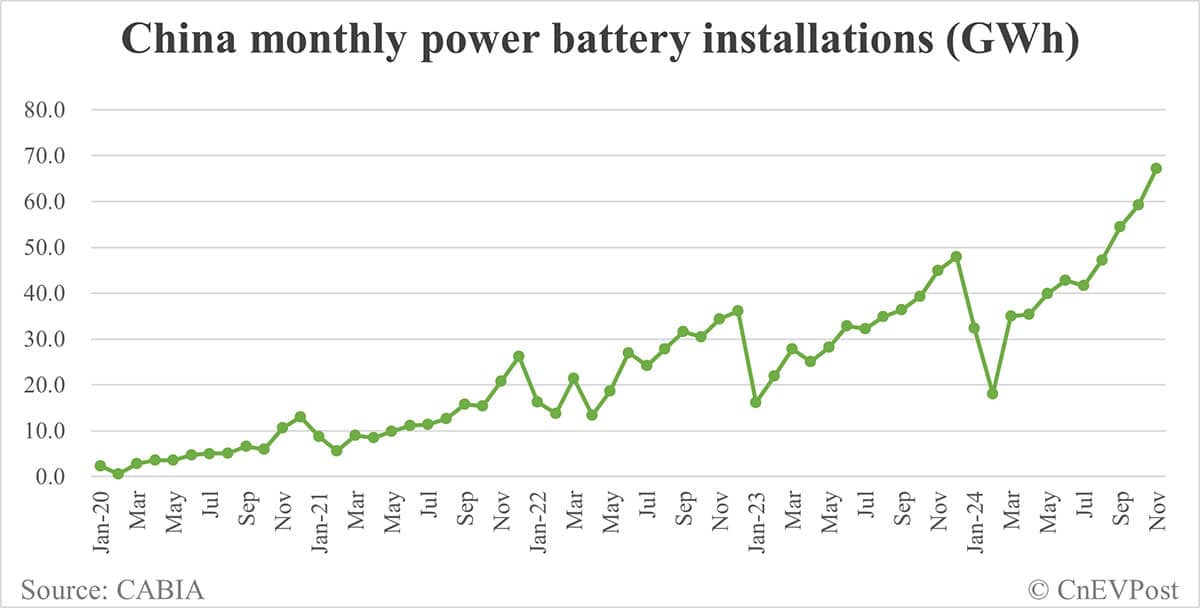 China EV battery installations in Nov: CATL share at 42.71%, BYD 25.11%