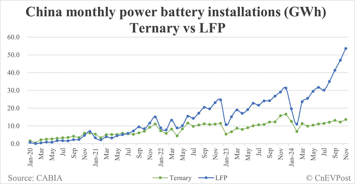 China EV battery installations in Nov: CATL share at 42.71%, BYD 25.11%