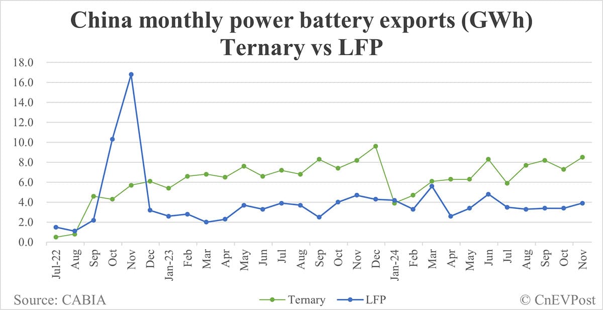 China EV battery installations in Nov: CATL share at 42.71%, BYD 25.11%