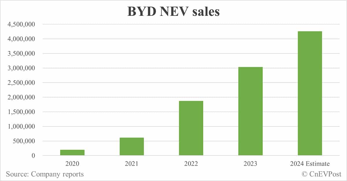 BYD on track to sell 4.25 million cars this year, exec says