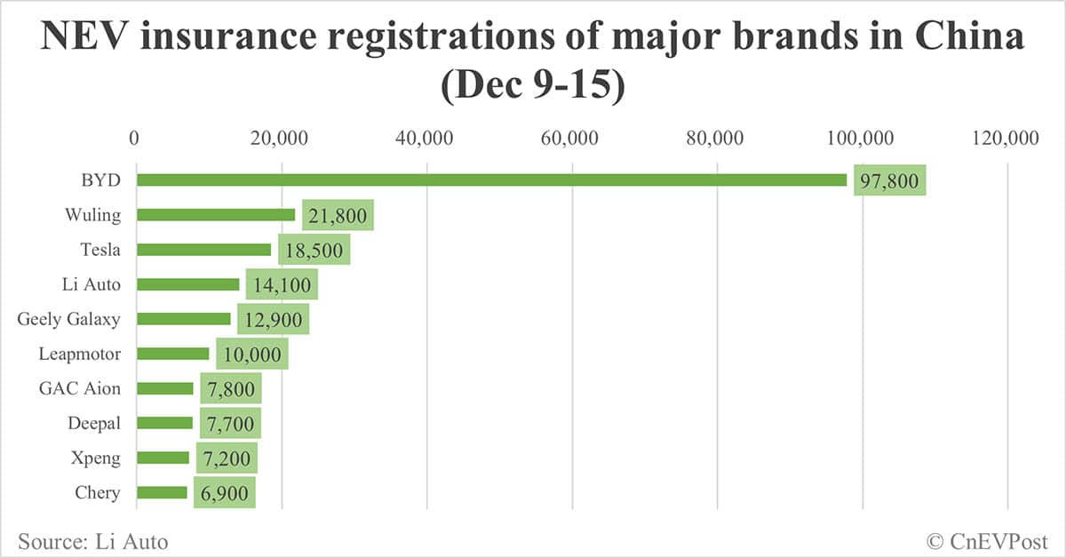 China EV insurance registrations for week ending Dec 15: Nio 4,400, Tesla 18,500, Xiaomi 5,800, BYD 97,800