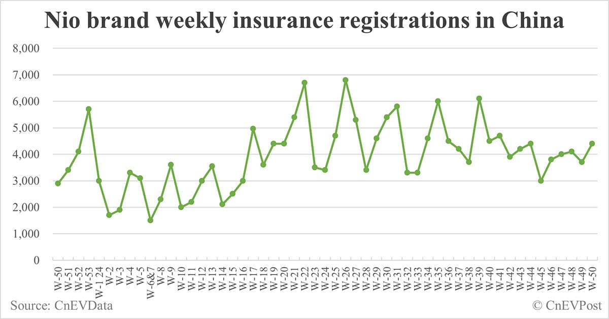 China EV insurance registrations for week ending Dec 15: Nio 4,400, Tesla 18,500, Xiaomi 5,800, BYD 97,800