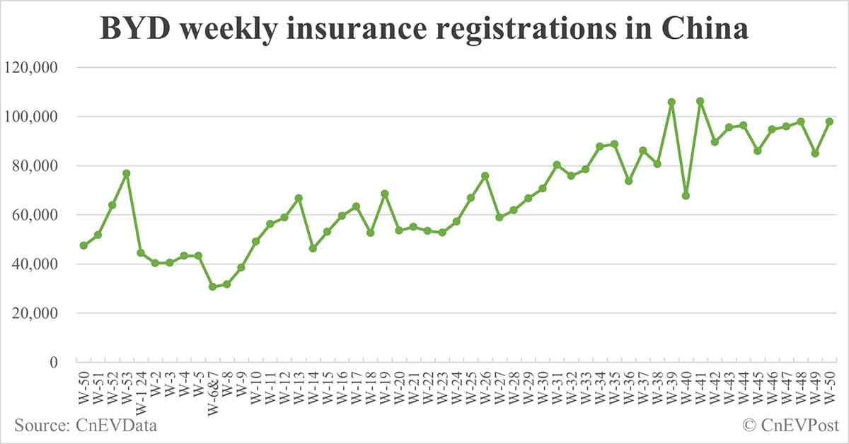 China EV insurance registrations for week ending Dec 15: Nio 4,400, Tesla 18,500, Xiaomi 5,800, BYD 97,800