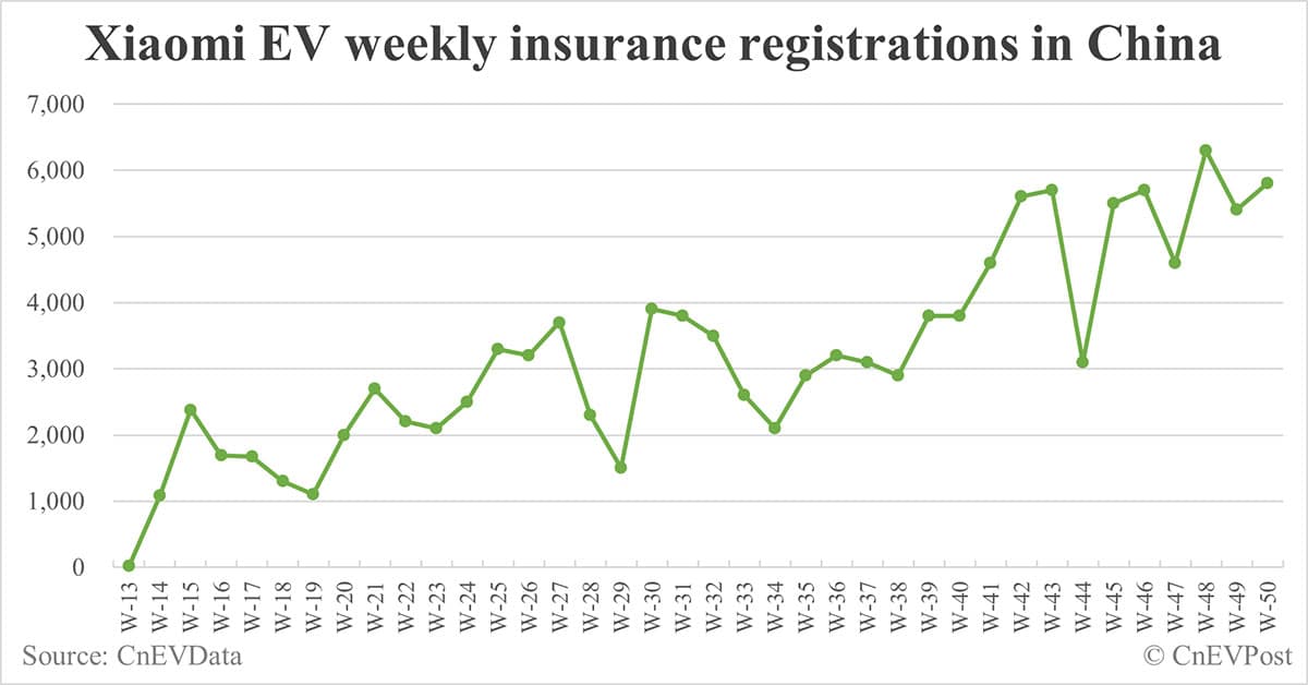 China EV insurance registrations for week ending Dec 15: Nio 4,400, Tesla 18,500, Xiaomi 5,800, BYD 97,800