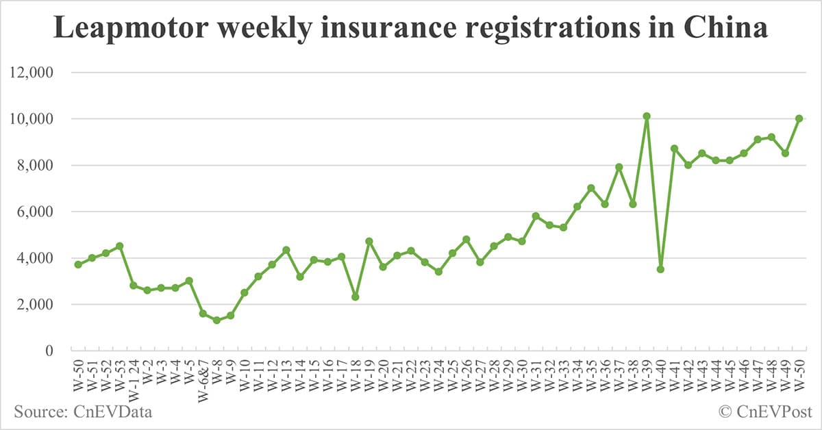 China EV insurance registrations for week ending Dec 15: Nio 4,400, Tesla 18,500, Xiaomi 5,800, BYD 97,800
