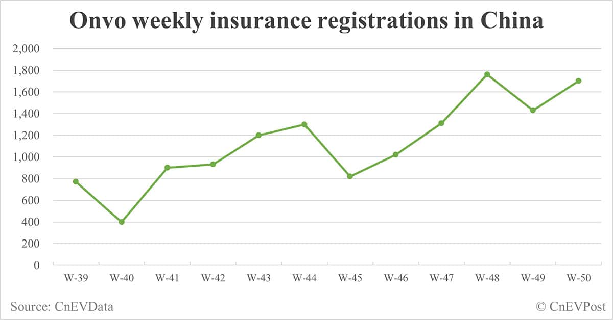 Onvo chief says deliveries to speed up, reiterates confidence in meeting Dec target