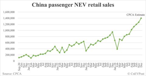 CPCA expects China Dec NEV retail sales to be record 1.4 million
