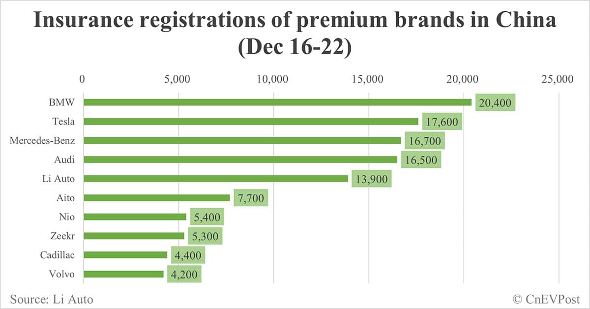 China EV insurance registrations for week ending Dec 22: Nio 5,400, Tesla 17,600, Xiaomi 6,000, BYD 87,700