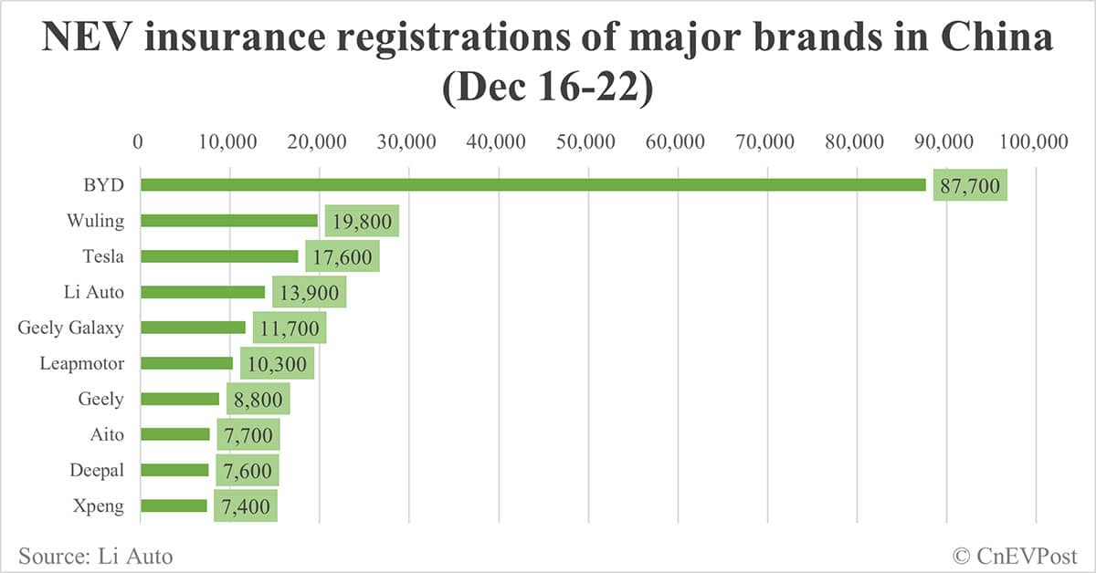 China EV insurance registrations for week ending Dec 22: Nio 5,400, Tesla 17,600, Xiaomi 6,000, BYD 87,700