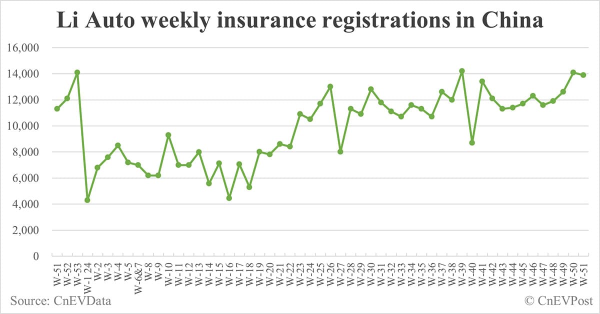 China EV insurance registrations for week ending Dec 22: Nio 5,400, Tesla 17,600, Xiaomi 6,000, BYD 87,700