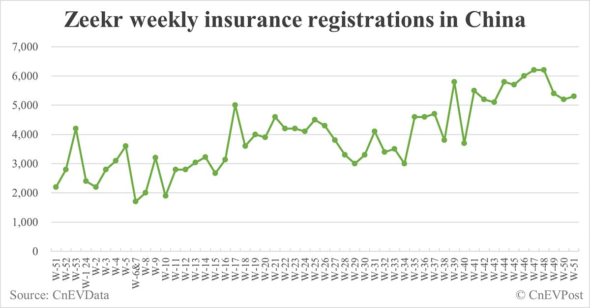 China EV insurance registrations for week ending Dec 22: Nio 5,400, Tesla 17,600, Xiaomi 6,000, BYD 87,700