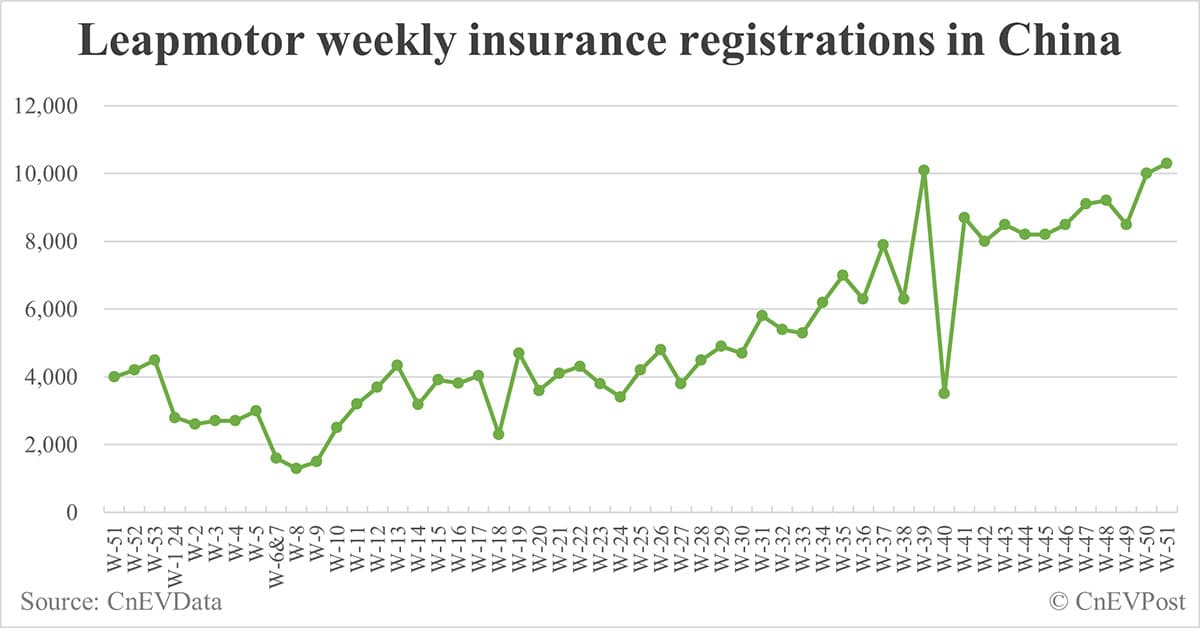 China EV insurance registrations for week ending Dec 22: Nio 5,400, Tesla 17,600, Xiaomi 6,000, BYD 87,700
