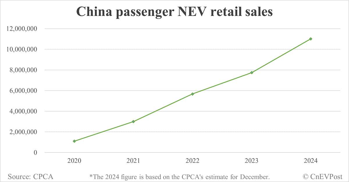 China NEV sales in 2025 estimated to rise by 30% to 16.5 million