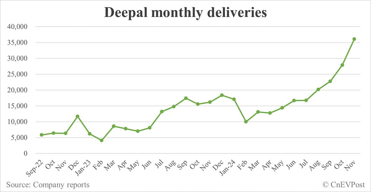 Deepal sees 400,000th car roll off line, targets 500,000 sales in 2025