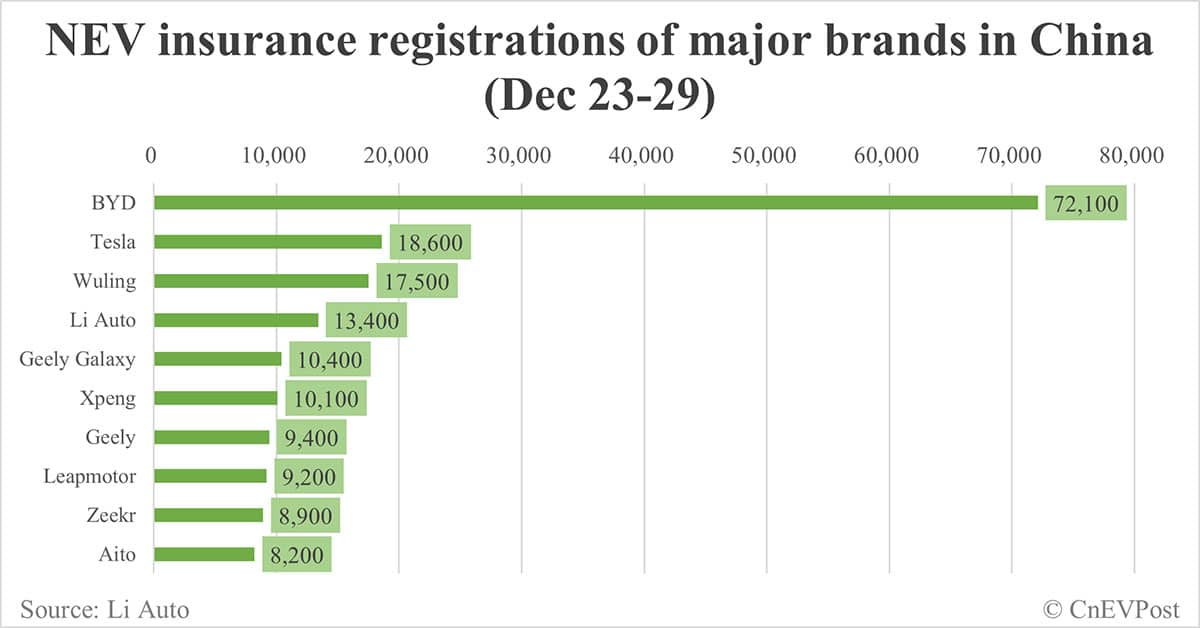 China EV insurance registrations by brand for week ending Dec 29: Nio 6,500, Onvo 4,200, Tesla 18,600, BYD 72,100