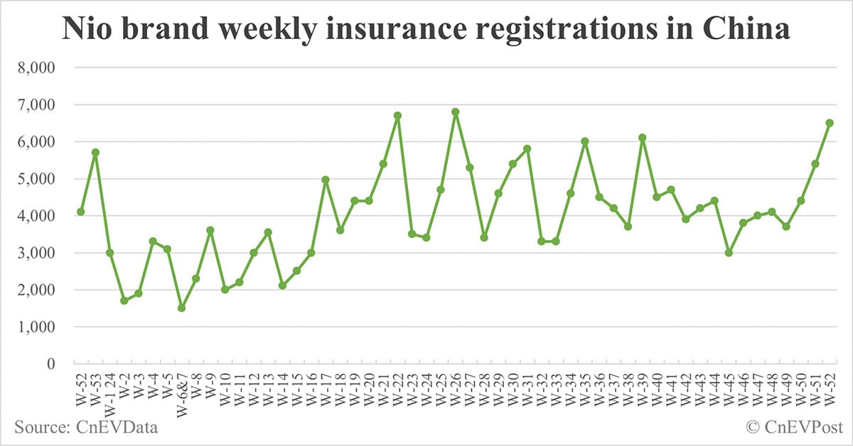 China EV insurance registrations by brand for week ending Dec 29: Nio 6,500, Onvo 4,200, Tesla 18,600, BYD 72,100