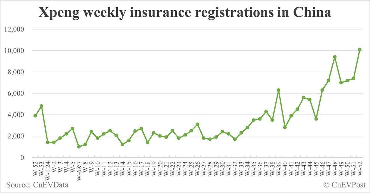 China EV insurance registrations by brand for week ending Dec 29: Nio 6,500, Onvo 4,200, Tesla 18,600, BYD 72,100