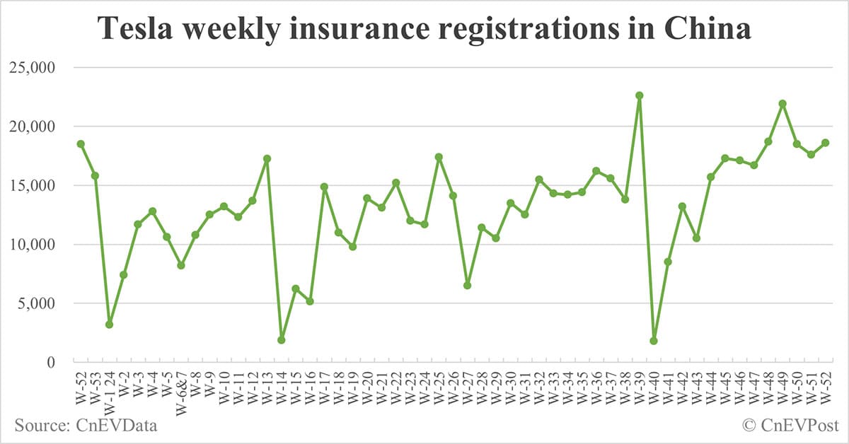 China EV insurance registrations by brand for week ending Dec 29: Nio 6,500, Onvo 4,200, Tesla 18,600, BYD 72,100