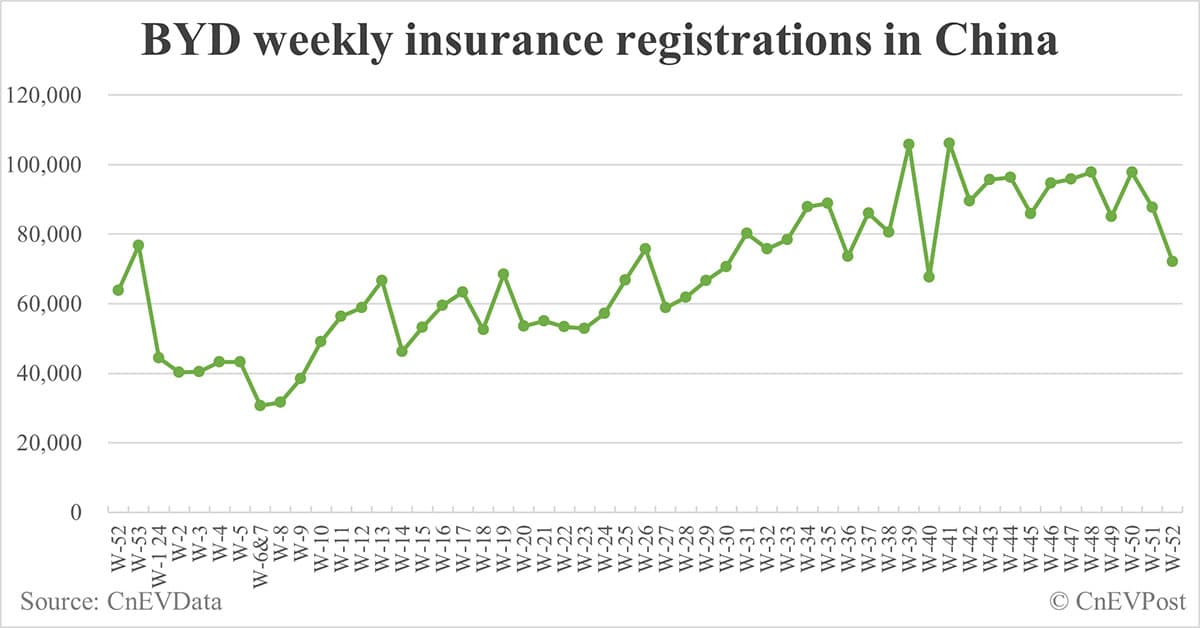 China EV insurance registrations by brand for week ending Dec 29: Nio 6,500, Onvo 4,200, Tesla 18,600, BYD 72,100