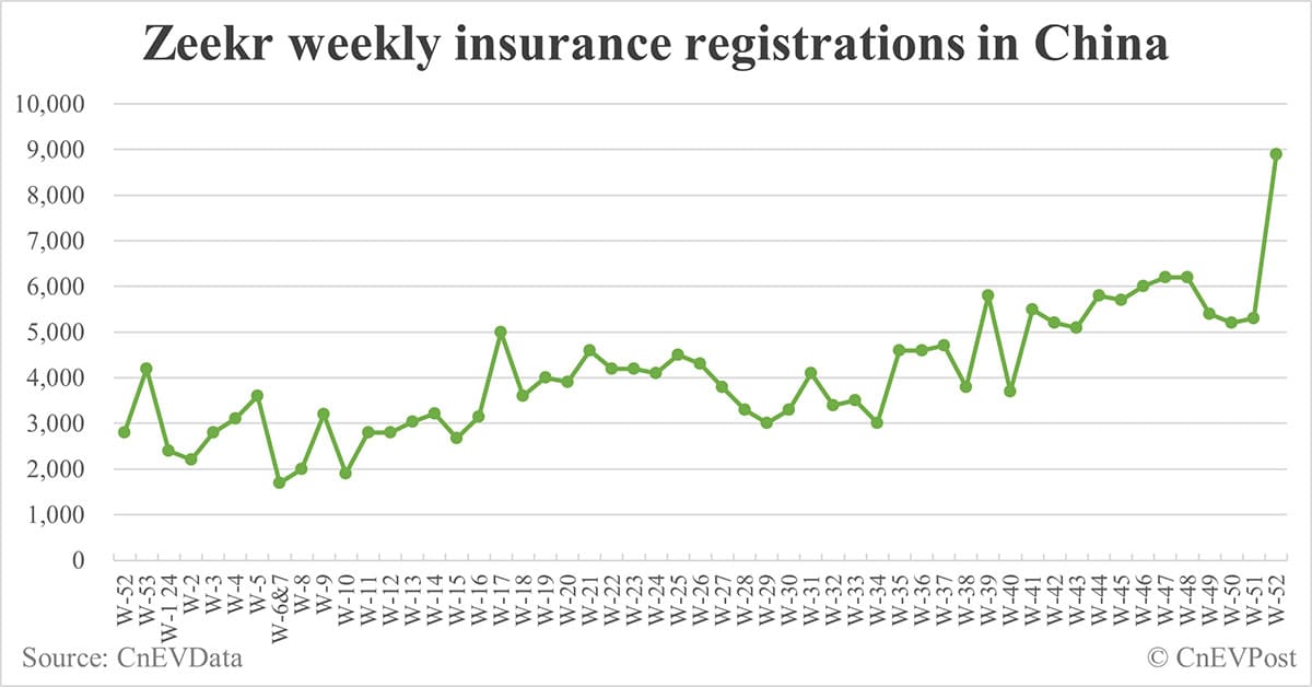 China EV insurance registrations by brand for week ending Dec 29: Nio 6,500, Onvo 4,200, Tesla 18,600, BYD 72,100