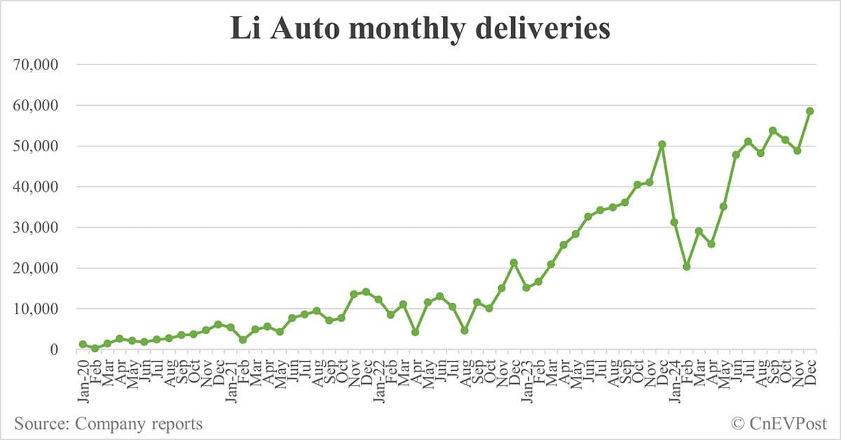 Li Auto delivers record 58,513 cars in Dec, Q4 deliveries below guidance