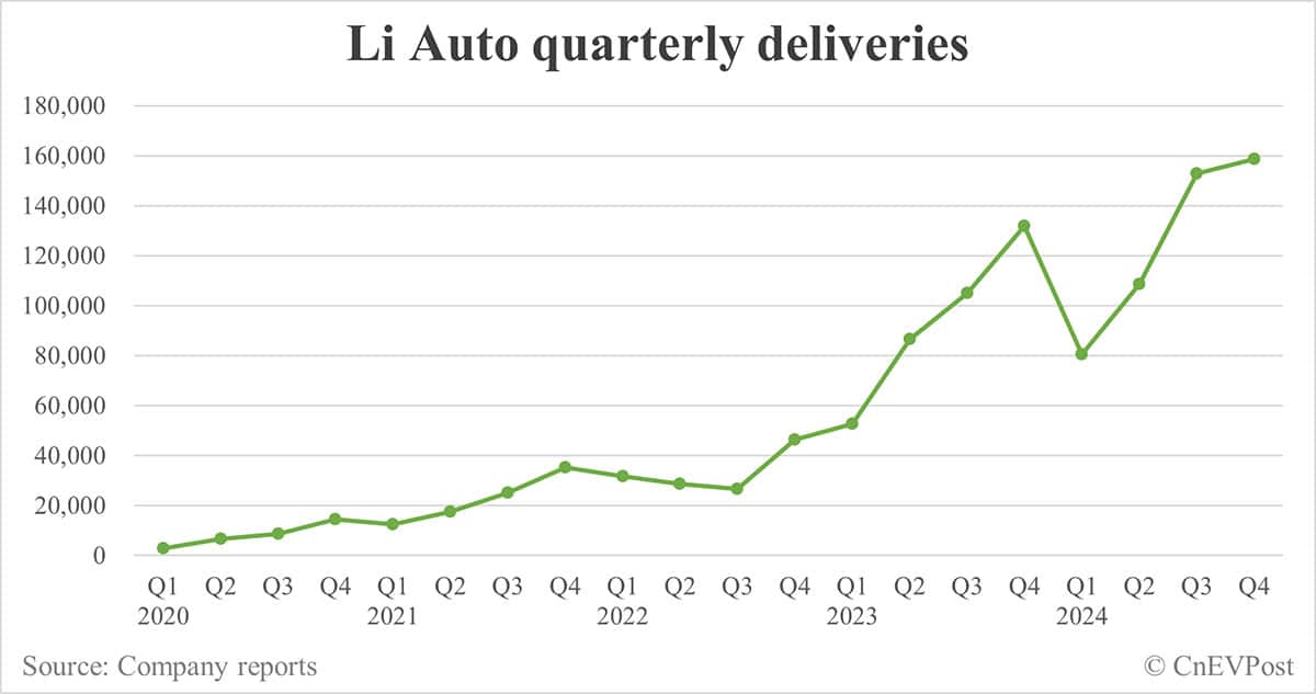 Li Auto delivers record 58,513 cars in Dec, Q4 deliveries below guidance