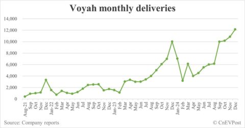 Voyah delivers record 12,136 cars in Dec, targets 200,000 for 2025