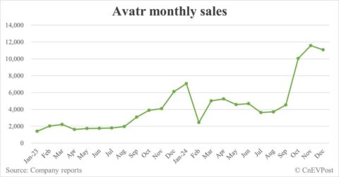 Avatr sells 11,067 cars in Dec, down 4.42% from Nov