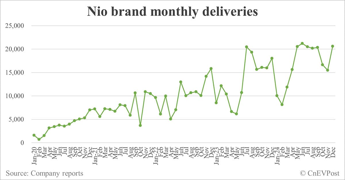 Nio delivers record 31,138 cars in Dec, including 10,528 for Onvo