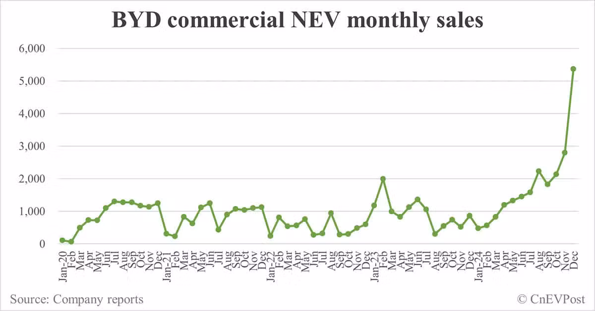 BYD sells record 514,809 NEVs in Dec, full year 2024 sales reach 4.27 million